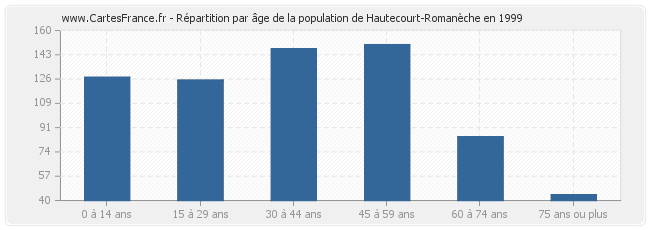 Répartition par âge de la population de Hautecourt-Romanèche en 1999