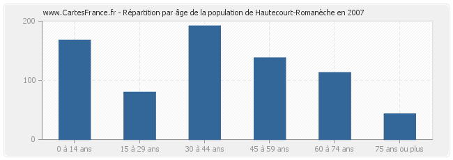 Répartition par âge de la population de Hautecourt-Romanèche en 2007
