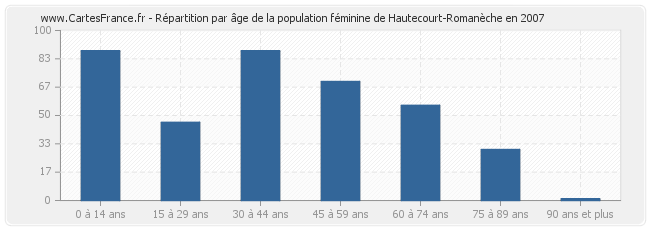 Répartition par âge de la population féminine de Hautecourt-Romanèche en 2007