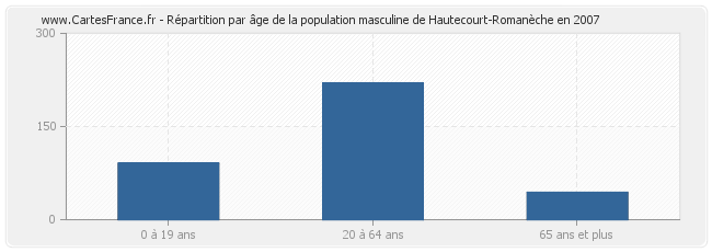 Répartition par âge de la population masculine de Hautecourt-Romanèche en 2007