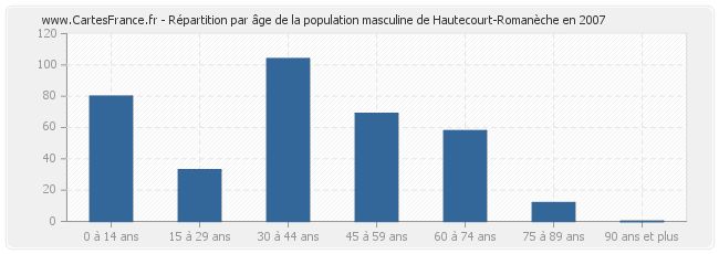 Répartition par âge de la population masculine de Hautecourt-Romanèche en 2007