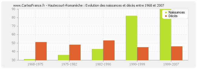 Hautecourt-Romanèche : Evolution des naissances et décès entre 1968 et 2007
