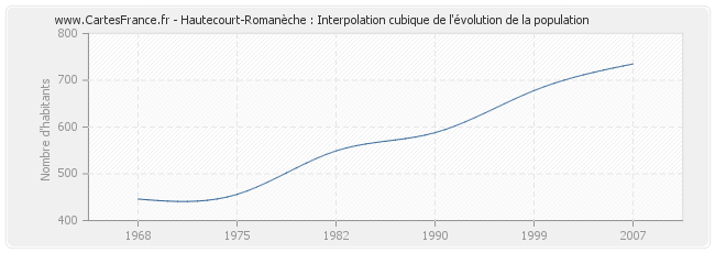 Hautecourt-Romanèche : Interpolation cubique de l'évolution de la population
