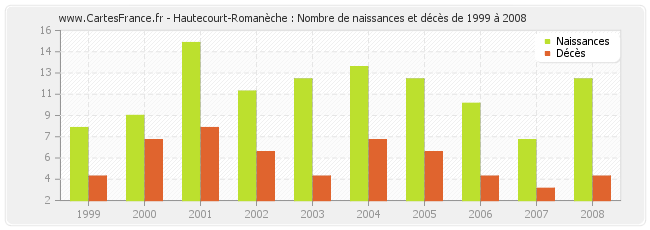 Hautecourt-Romanèche : Nombre de naissances et décès de 1999 à 2008