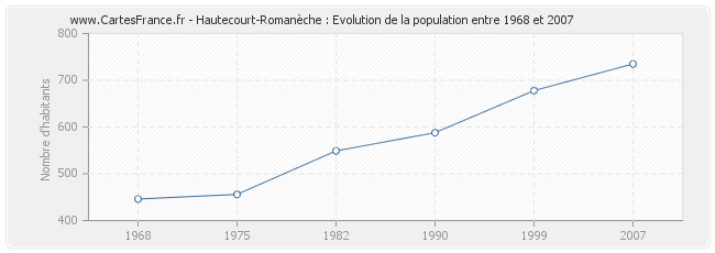 Population Hautecourt-Romanèche
