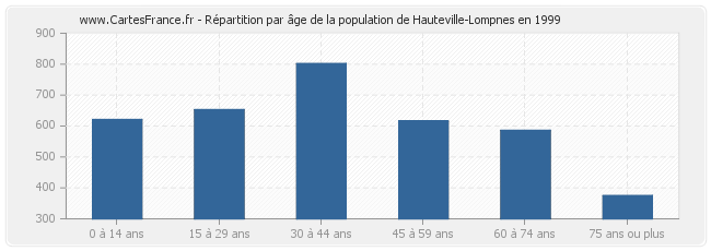 Répartition par âge de la population de Hauteville-Lompnes en 1999