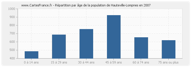 Répartition par âge de la population de Hauteville-Lompnes en 2007