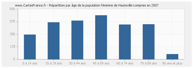 Répartition par âge de la population féminine de Hauteville-Lompnes en 2007
