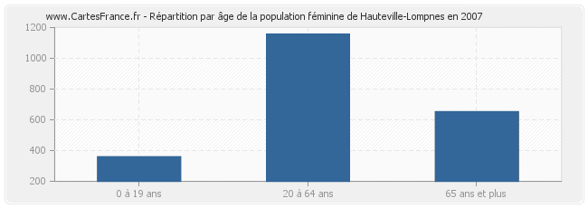 Répartition par âge de la population féminine de Hauteville-Lompnes en 2007