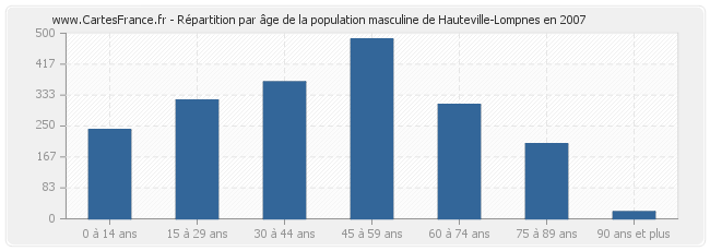 Répartition par âge de la population masculine de Hauteville-Lompnes en 2007