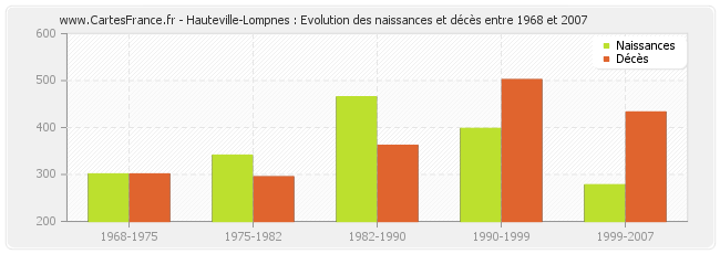 Hauteville-Lompnes : Evolution des naissances et décès entre 1968 et 2007