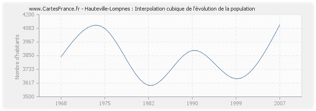 Hauteville-Lompnes : Interpolation cubique de l'évolution de la population