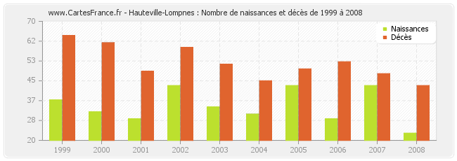 Hauteville-Lompnes : Nombre de naissances et décès de 1999 à 2008