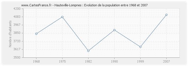 Population Hauteville-Lompnes