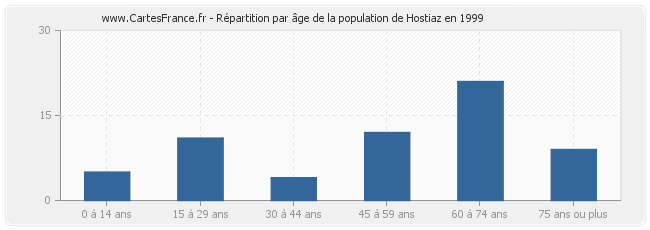 Répartition par âge de la population de Hostiaz en 1999