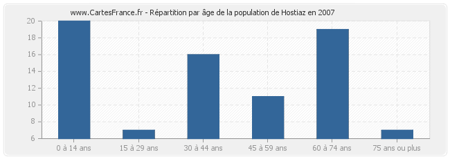Répartition par âge de la population de Hostiaz en 2007