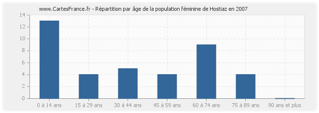 Répartition par âge de la population féminine de Hostiaz en 2007
