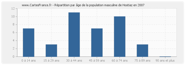 Répartition par âge de la population masculine de Hostiaz en 2007