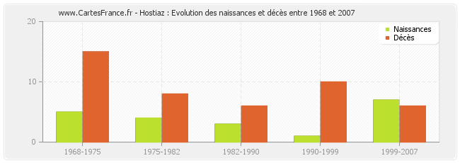 Hostiaz : Evolution des naissances et décès entre 1968 et 2007
