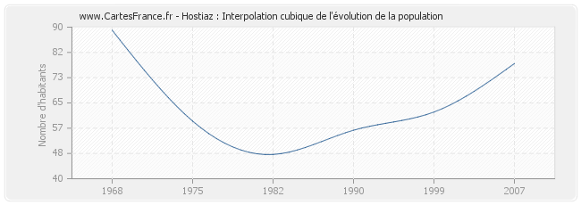 Hostiaz : Interpolation cubique de l'évolution de la population