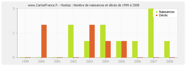 Hostiaz : Nombre de naissances et décès de 1999 à 2008