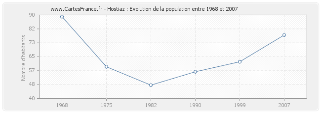 Population Hostiaz