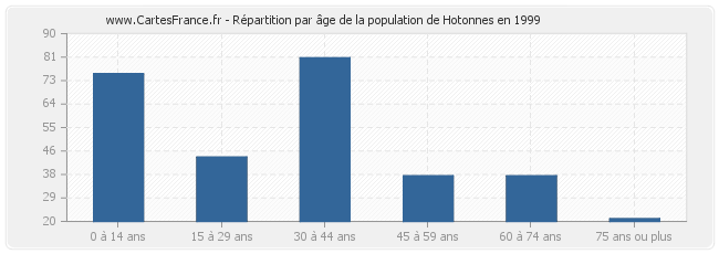 Répartition par âge de la population de Hotonnes en 1999