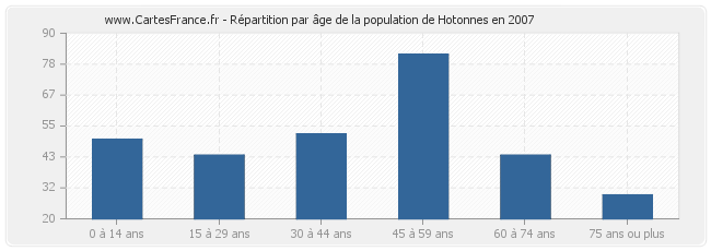 Répartition par âge de la population de Hotonnes en 2007
