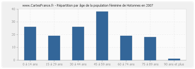 Répartition par âge de la population féminine de Hotonnes en 2007