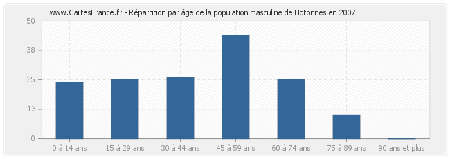 Répartition par âge de la population masculine de Hotonnes en 2007