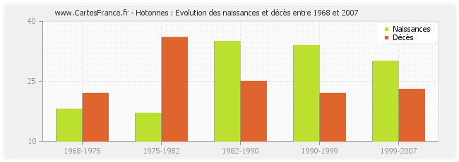 Hotonnes : Evolution des naissances et décès entre 1968 et 2007