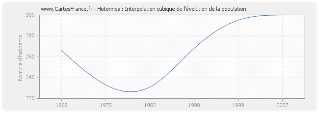 Hotonnes : Interpolation cubique de l'évolution de la population