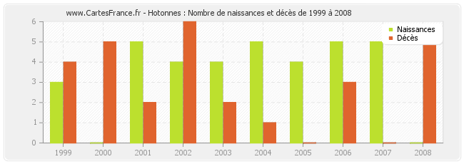 Hotonnes : Nombre de naissances et décès de 1999 à 2008