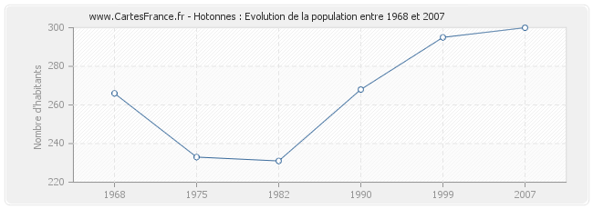 Population Hotonnes