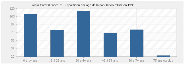 Répartition par âge de la population d'Illiat en 1999