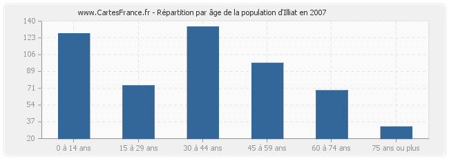 Répartition par âge de la population d'Illiat en 2007