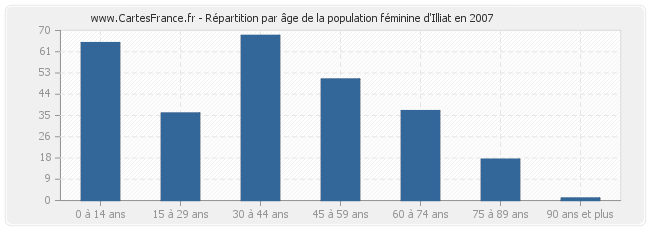 Répartition par âge de la population féminine d'Illiat en 2007