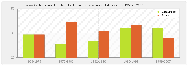 Illiat : Evolution des naissances et décès entre 1968 et 2007