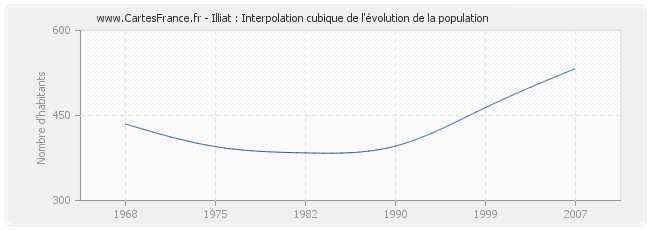 Illiat : Interpolation cubique de l'évolution de la population