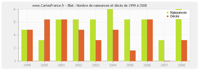 Illiat : Nombre de naissances et décès de 1999 à 2008