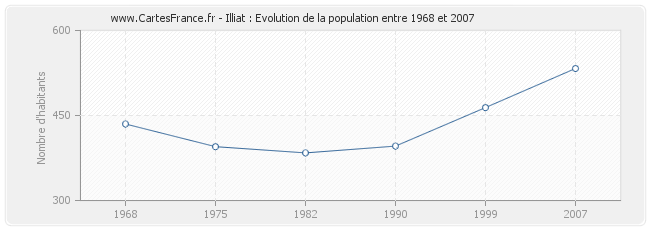 Population Illiat