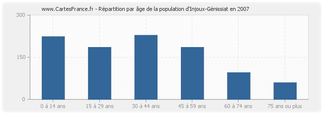 Répartition par âge de la population d'Injoux-Génissiat en 2007