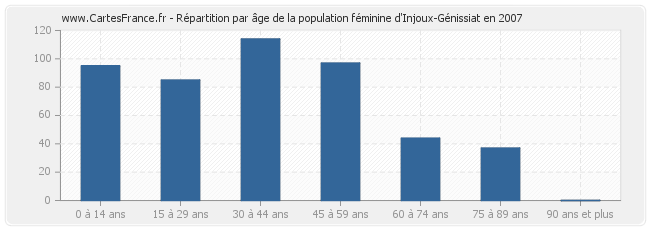 Répartition par âge de la population féminine d'Injoux-Génissiat en 2007