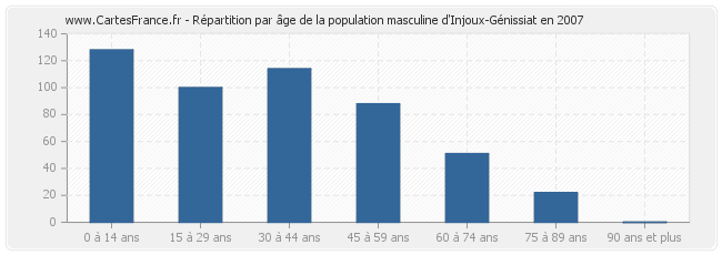 Répartition par âge de la population masculine d'Injoux-Génissiat en 2007