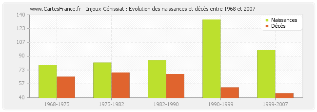 Injoux-Génissiat : Evolution des naissances et décès entre 1968 et 2007