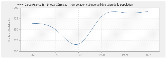 Injoux-Génissiat : Interpolation cubique de l'évolution de la population