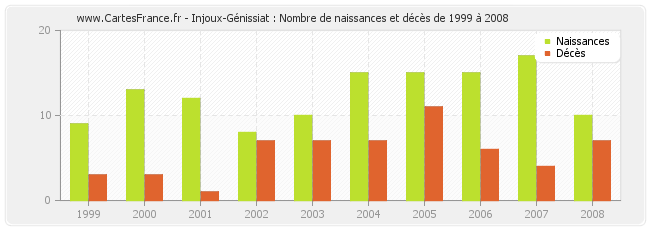 Injoux-Génissiat : Nombre de naissances et décès de 1999 à 2008