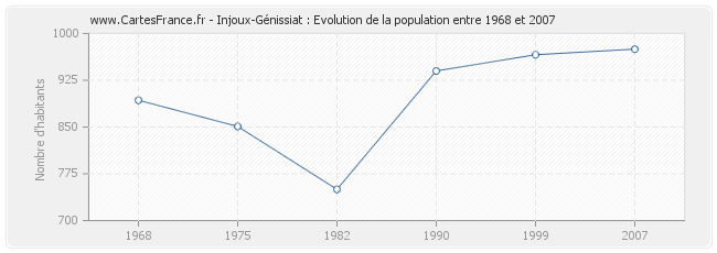 Population Injoux-Génissiat