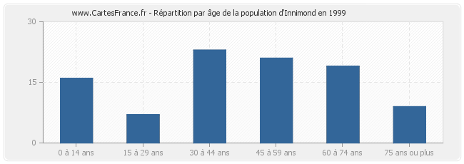 Répartition par âge de la population d'Innimond en 1999