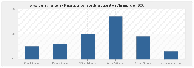 Répartition par âge de la population d'Innimond en 2007